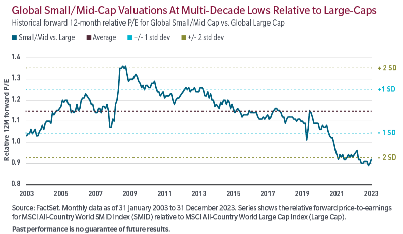 Global_SMID_Valuations_Chart