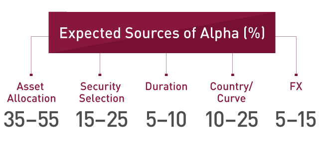 expected alpha sources