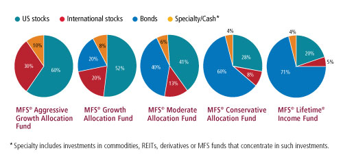 529 savings plan for individuals mfs growth fund fact sheet