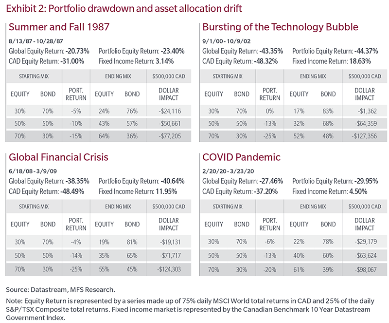 Exhibit 2 - Portfolio drawdown and asset allocation drift