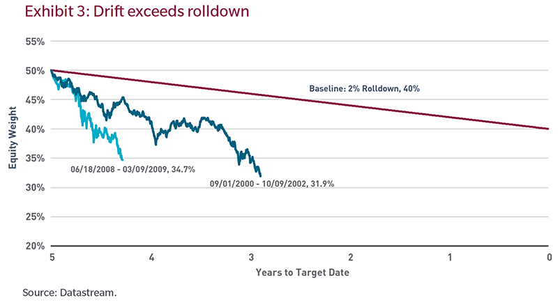 Exhibit 3 - Drift exceeds rolldown