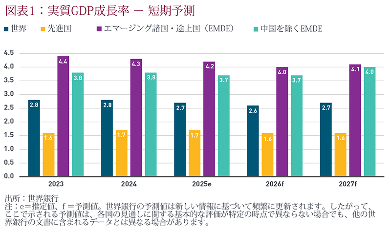 real short-term growth - short-term forecasts