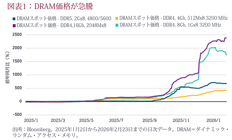 software compared to rest of S&P 500 oct 1 2025 to feb 3 2026 graph