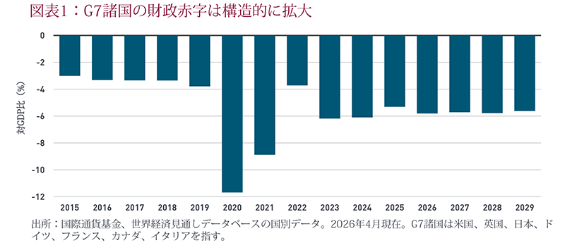 Figure 1: Les déficits budgétaires du G7 ont atteint une importance structurelle