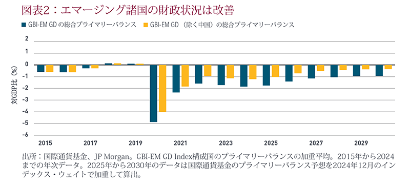 Figure 2: Amélioration de la situation budgétaire dans les marchés émergent