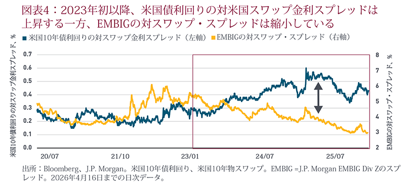 Figure 4: Depuis le début de 2023, les taux des obligations du Trésor américain par rapport aux swaps américains et les écarts de taux de l’indice EMBIG par rapport aux swaps ont évolué dans des directions opposées