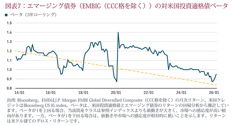 Figure 7: Bêta des titres de créance des marchés émergents (EMBIG sauf CCC) par rapport au rendement des titres de créance américains de catégorie investissement