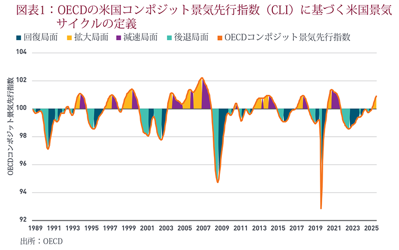 Graph representing the OECD's US Composite leading indicator index level from 1989 to 2025.