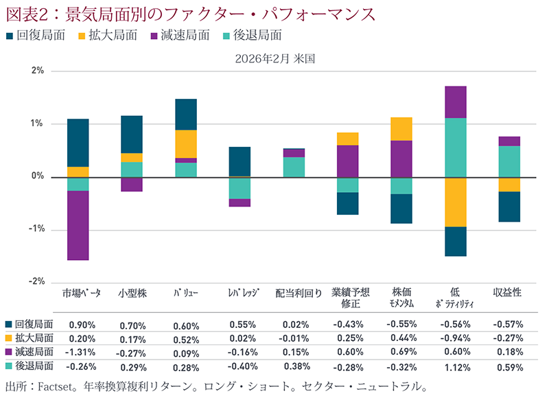 Graph representing factor performance in the US in different economic phases in February of 2026.