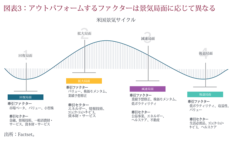 Graph representing how factors outperform at different points of the US economic cycle.
