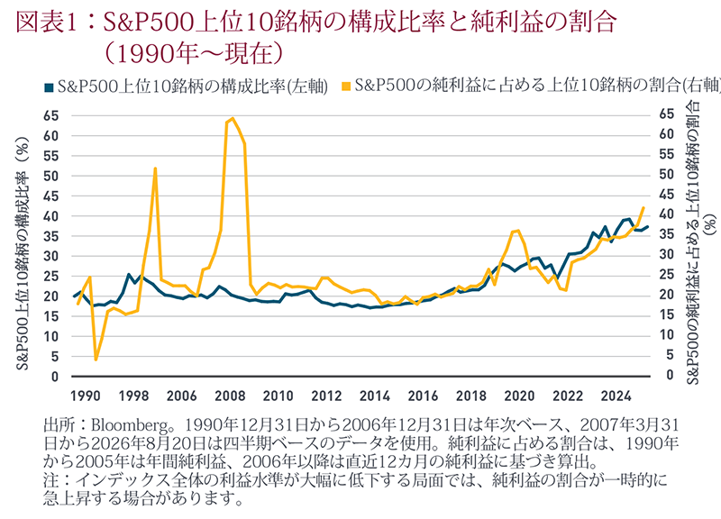 Exhibit 1: S&P 500 Top 10: Index Weight vs Net Income Share from 1990 to present