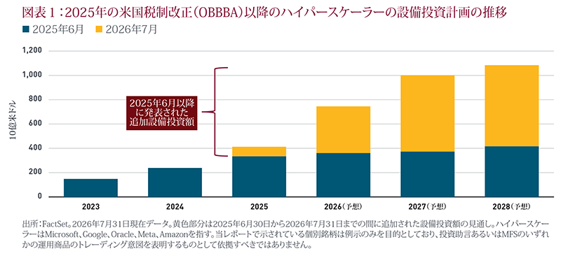 Hyperscaler capex plans since passage of OBBBA (in USD billions) 2023–2028E