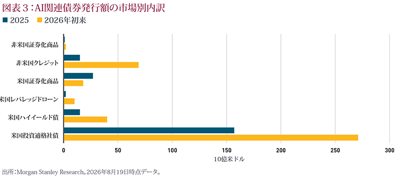 cross-market AI debt issuance 2025 and 2026 YTD (in USD billions)