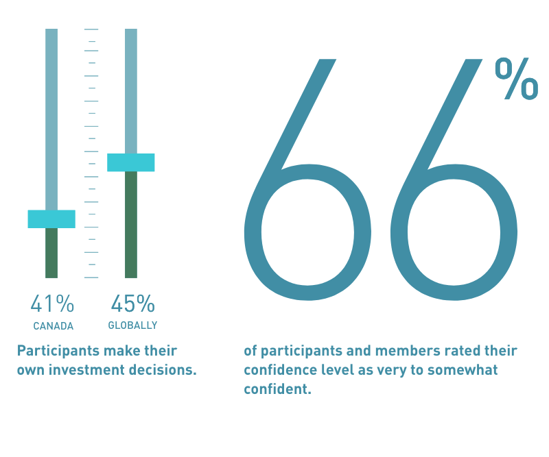 Retirement Confidence bar chart showing 41 percent of participants from Canada make their own investment decisions compared to 45 percent globally. Graphic showing that 66 percent of participants rated their confidence level as very to somewhat confident.