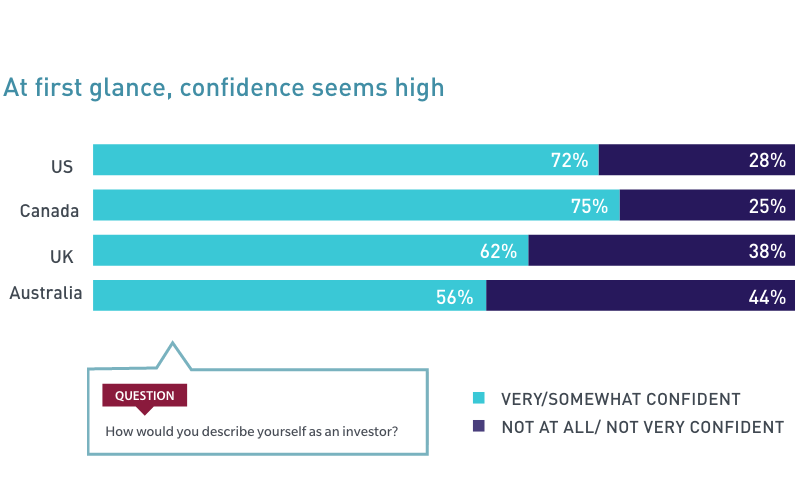 At first glance, confidence seems high Bar chart showing 56 to 75 percent of participants in US, Canada, UK and Australia are confident in their investing abilities