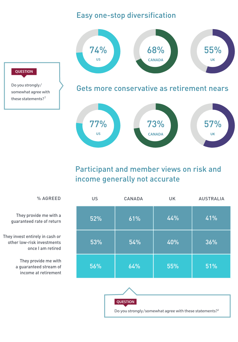 graphics showing common misconceptions on risk among participants nearing retirement